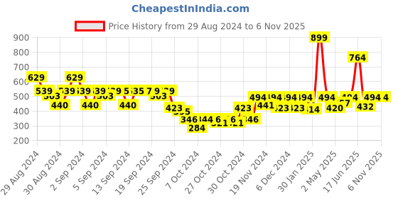 ajio.com kidsville Boys Flat Front Graphic Print Shorts kidsville Price History Graph from 29 Aug 2024 to 4 Nov 2025