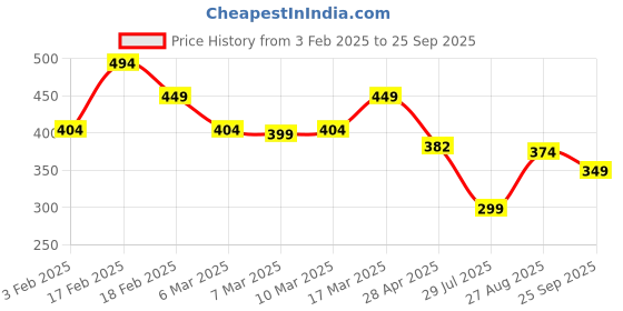 ajio.com kidsville Boys Flip-Flops with EVA upper kidsville Price History Graph from 3 Feb 2025 to 25 Sep 2025