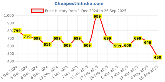 ajio.com kidsville Boys Graphic Crew- Neck T-shirt kidsville Price History Graph from 1 Dec 2024 to 26 Sep 2025