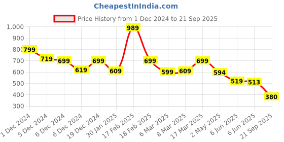 ajio.com kidsville Boys Graphic Crew- Neck T-shirt kidsville Price History Graph from 1 Dec 2024 to 21 Sep 2025