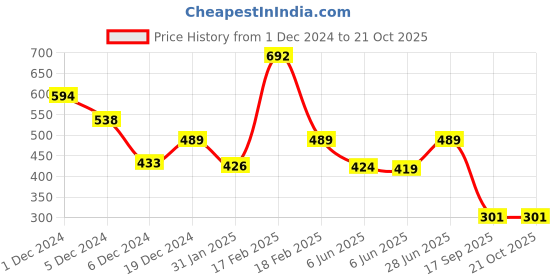 ajio.com kidsville Boys Graphic Crew- Neck T-shirt kidsville Price History Graph from 1 Dec 2024 to 21 Oct 2025