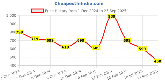 ajio.com kidsville Boys Graphic Crew- Neck T-shirt kidsville Price History Graph from 1 Dec 2024 to 23 Sep 2025