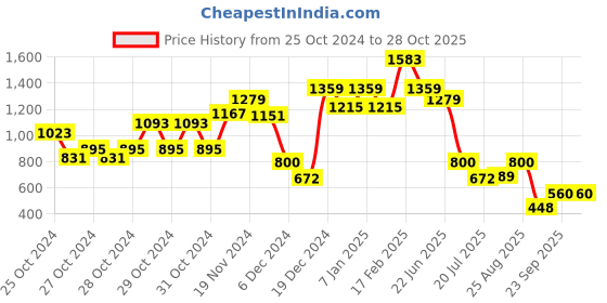 ajio.com kidsville Boys Graphic Joggers kidsville Price History Graph from 25 Oct 2024 to 28 Oct 2025