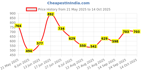 ajio.com kidsville Boys Graphic Print Joggers with Drawstring Waist kidsville Price History Graph from 21 May 2025 to 13 Oct 2025