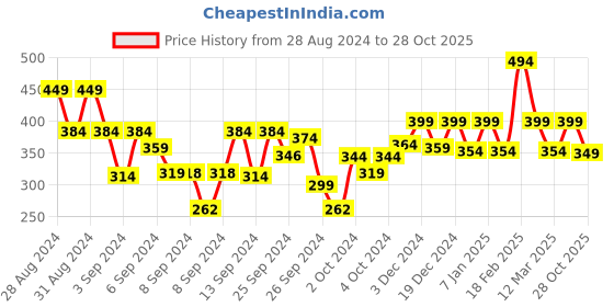ajio.com kidsville Boys Graphic Print Regular Fit Crew-Neck T-Shirt kidsville Price History Graph from 28 Aug 2024 to 28 Oct 2025