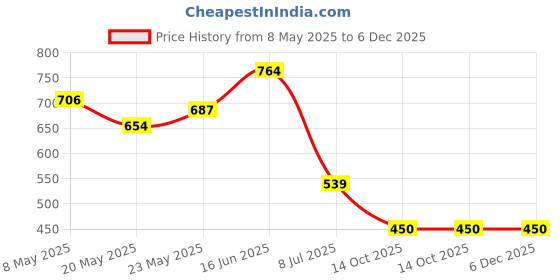ajio.com kidsville Boys Graphic Print Regular Fit Shorts kidsville Price History Graph from 8 May 2025 to 5 Dec 2025