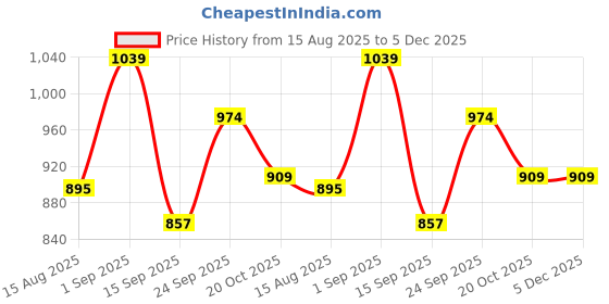 ajio.com kidsville Boys Graphic Print Regular Fit Shorts kidsville Price History Graph from 15 Aug 2025 to 5 Dec 2025