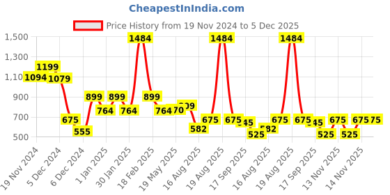 ajio.com kidsville Boys Graphic Print Regular Fit Sweatshirt kidsville Price History Graph from 19 Nov 2024 to 5 Dec 2025
