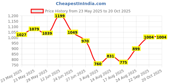 ajio.com kidsville Boys Graphic Regular Fit Shirt kidsville Price History Graph from 23 May 2025 to 20 Oct 2025