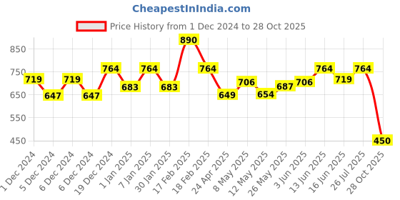 ajio.com kidsville Boys Graphic Shorts kidsville Price History Graph from 1 Dec 2024 to 28 Oct 2025