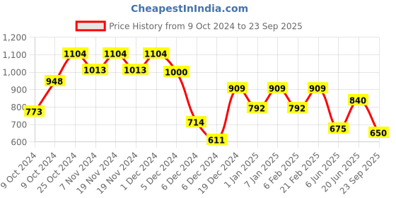 ajio.com kidsville Boys Graphic T-Shirt with Round Neck kidsville Price History Graph from 9 Oct 2024 to 23 Sep 2025