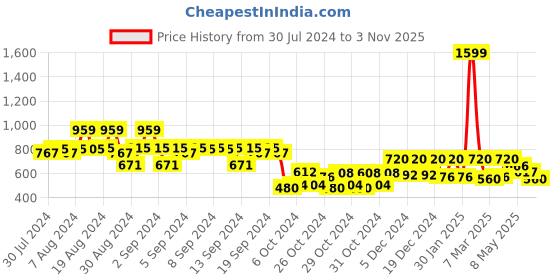 ajio.com kidsville Boys Hulk Printed Regular Fit Sweatshirt kidsville Price History Graph from 30 Jul 2024 to 3 Nov 2025