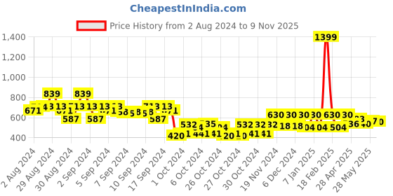 ajio.com kidsville boys Mickey Mouse Printed Regular Fit Sweatshirt kidsville Price History Graph from 2 Aug 2024 to 9 Nov 2025