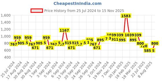 ajio.com kidsville Boys Pack of 3 Graphic Print Crew-Neck T-Shirts kidsville Price History Graph from 25 Jul 2024 to 15 Nov 2025