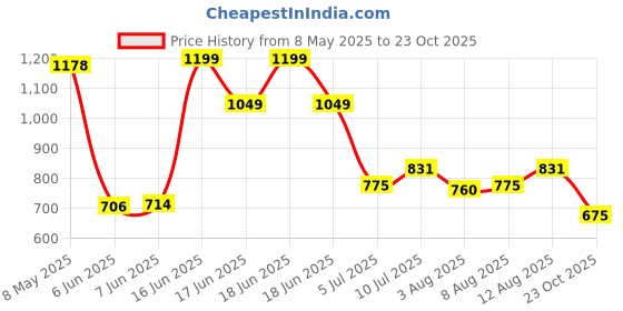 ajio.com kidsville Boys Printed Regular Fit Shirt kidsville Price History Graph from 8 May 2025 to 23 Oct 2025