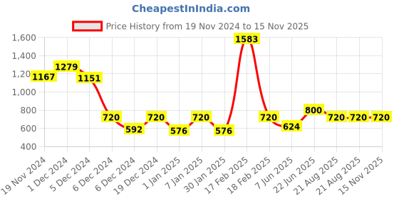 ajio.com kidsville Boys Printed Regular Fit Sweatshirt kidsville Price History Graph from 19 Nov 2024 to 15 Nov 2025