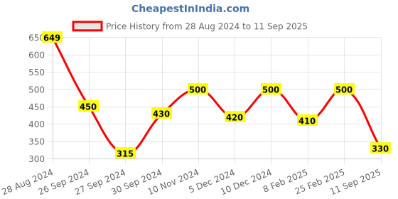 ajio.com kidsville Boys Regular Fit Crew-Neck T-Shirt kidsville Price History Graph from 28 Aug 2024 to 11 Sep 2025
