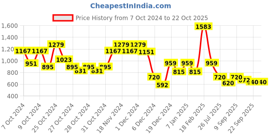 ajio.com kidsville Boys  Regular Fit Sweatshirt kidsville Price History Graph from 7 Oct 2024 to 22 Oct 2025