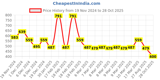 ajio.com kidsville Boys Regular Fit  T-shirt kidsville Price History Graph from 19 Nov 2024 to 28 Oct 2025