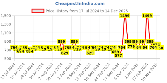 ajio.com kidsville Boys Round-Toe Slip-On Shoes with Velcro Fastening kidsville Price History Graph from 17 Jul 2024 to 14 Dec 2025