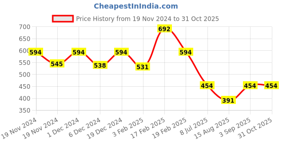 ajio.com kidsville Boys Sandals with Synthetic upper kidsville Price History Graph from 19 Nov 2024 to 31 Oct 2025