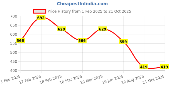 ajio.com kidsville Boys Sandals with Synthetic Upper kidsville Price History Graph from 1 Feb 2025 to 21 Oct 2025