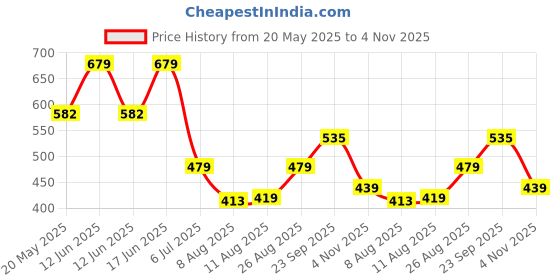 ajio.com kidsville Boys Slip-On Shoes with Round Toes kidsville Price History Graph from 20 May 2025 to 4 Nov 2025