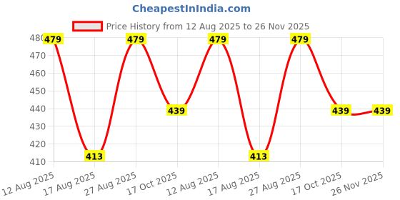 ajio.com kidsville Boys Slip-On Shoes with Round Toes kidsville Price History Graph from 12 Aug 2025 to 25 Nov 2025