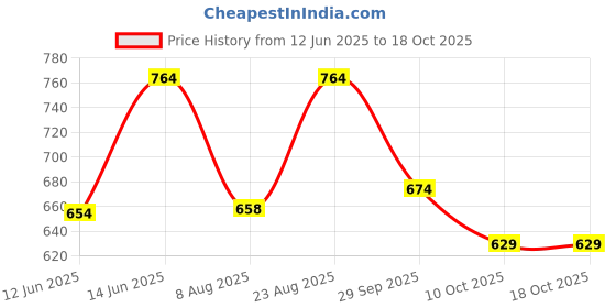 ajio.com kidsville Boys Slip-On Slides kidsville Price History Graph from 12 Jun 2025 to 18 Oct 2025