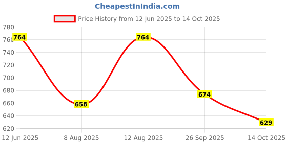 ajio.com kidsville Boys Slip-On Slides kidsville Price History Graph from 12 Jun 2025 to 14 Oct 2025