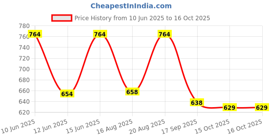 ajio.com kidsville Boys Slip-On Slides kidsville Price History Graph from 10 Jun 2025 to 16 Oct 2025