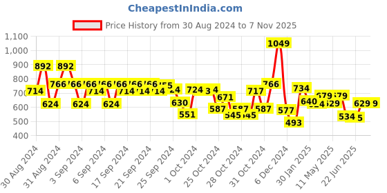 ajio.com kidsville Boys Spiderman Print Joggers kidsville Price History Graph from 30 Aug 2024 to 6 Nov 2025