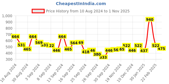 ajio.com kidsville Boys Typographic Print Regular Fit T-Shirt with Short Sleeves kidsville Price History Graph from 10 Aug 2024 to 1 Nov 2025
