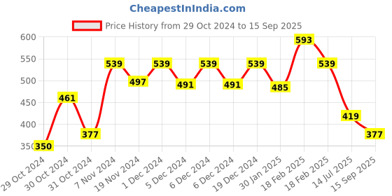 ajio.com kidsville Canvas Shoes with Canvas upper kidsville Price History Graph from 29 Oct 2024 to 15 Sep 2025