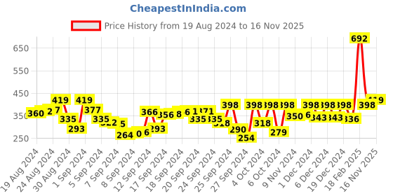 ajio.com kidsville Cartoon Print Round-Neck T-Shirt kidsville Price History Graph from 19 Aug 2024 to 16 Nov 2025
