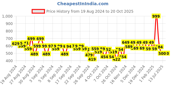 ajio.com kidsville Clogs with EVA upper kidsville Price History Graph from 19 Aug 2024 to 20 Oct 2025