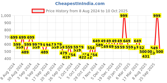 ajio.com kidsville Clogs with EVA upper kidsville Price History Graph from 8 Aug 2024 to 10 Oct 2025