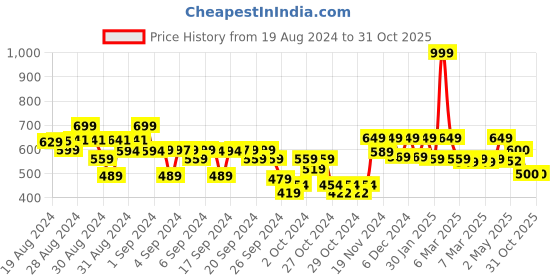 ajio.com kidsville Clogs with EVA upper kidsville Price History Graph from 19 Aug 2024 to 30 Oct 2025