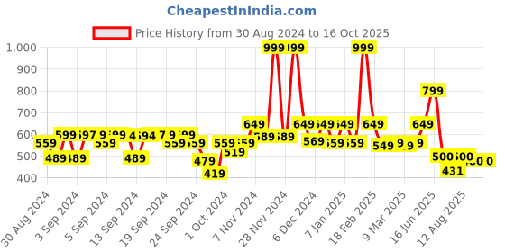 ajio.com kidsville Clogs with EVA upper kidsville Price History Graph from 30 Aug 2024 to 16 Oct 2025