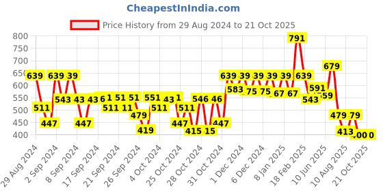 ajio.com kidsville Girl Graphic Print Regular Fit Shorts kidsville Price History Graph from 29 Aug 2024 to 21 Oct 2025