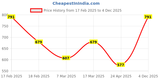 ajio.com kidsville Girl Kitty Print Round-Toe Flat Shoes kidsville Price History Graph from 17 Feb 2025 to 4 Dec 2025