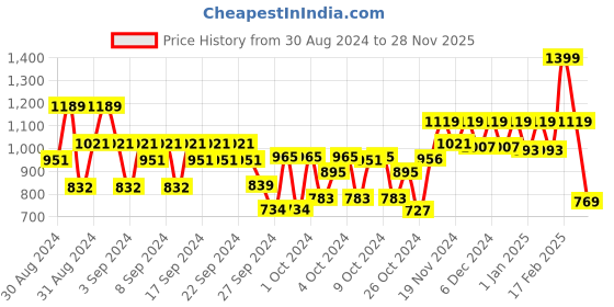ajio.com kidsville Girl Round-Toe Slip-On Shoes kidsville Price History Graph from 30 Aug 2024 to 28 Nov 2025