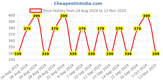 ajio.com kidsville Girl Slip-On Thong-Strap Flip-Flops kidsville Price History Graph from 24 Aug 2024 to 13 Nov 2025