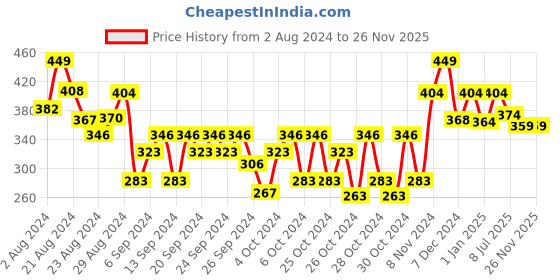 ajio.com kidsville Girl Slip-On Thong-Strap Sandals kidsville Price History Graph from 2 Aug 2024 to 25 Nov 2025