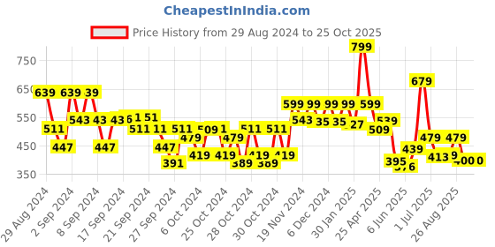 ajio.com kidsville Girls Cartoon Print Regular Fit Shorts kidsville Price History Graph from 29 Aug 2024 to 22 Oct 2025