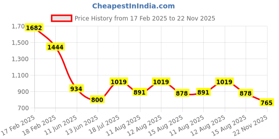 ajio.com kidsville Girls Casual Shoes with Mesh Upper kidsville Price History Graph from 17 Feb 2025 to 22 Nov 2025