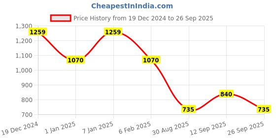 ajio.com kidsville Girls Graphic Hoodie kidsville Price History Graph from 19 Dec 2024 to 26 Sep 2025
