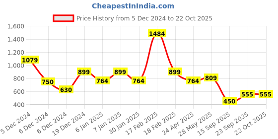 ajio.com kidsville Girls Graphic Joggers kidsville Price History Graph from 5 Dec 2024 to 22 Oct 2025