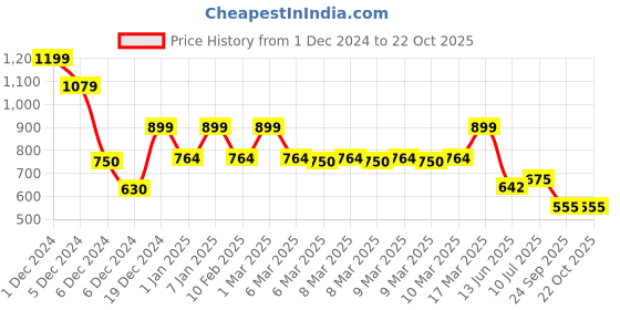 ajio.com kidsville Girls Graphic Joggers kidsville Price History Graph from 1 Dec 2024 to 22 Oct 2025