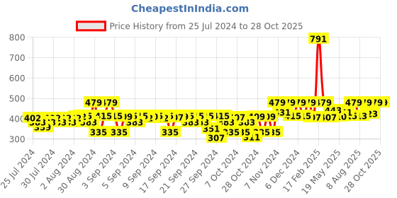 ajio.com kidsville Girls Graphic Print Regular Fit Shorts kidsville Price History Graph from 25 Jul 2024 to 28 Oct 2025